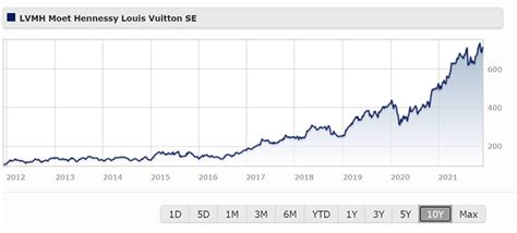 lv shareholders|lvmh share price today.